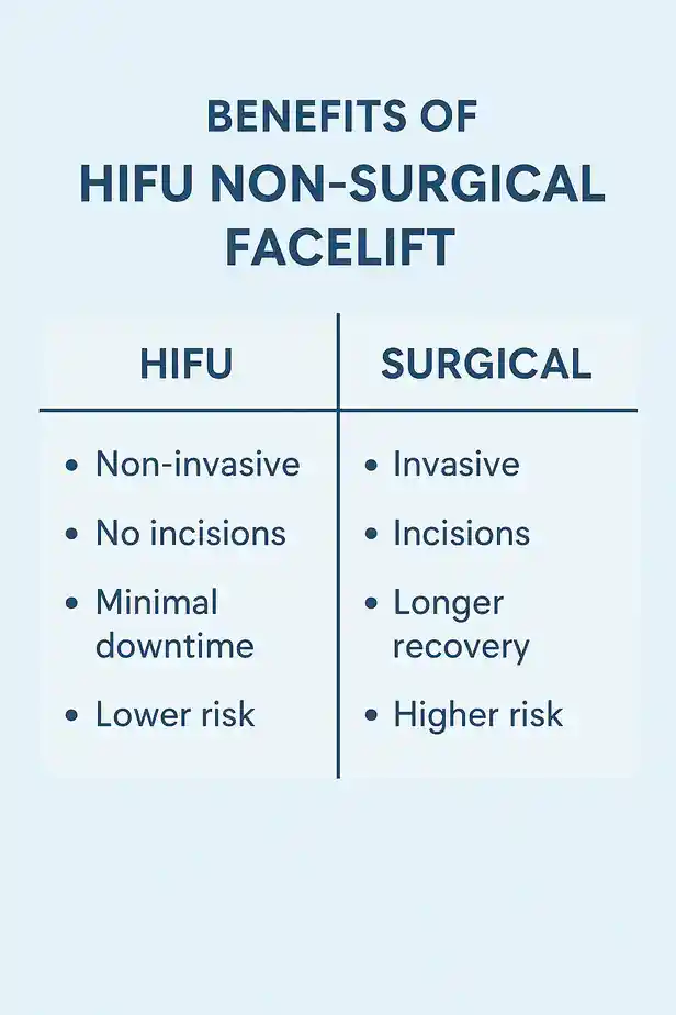benefits of HIFU Northwichcompared to surgery.